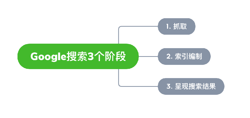 太原市网站建设,太原市外贸网站制作,太原市外贸网站建设,太原市网络公司,Google的工作原理？